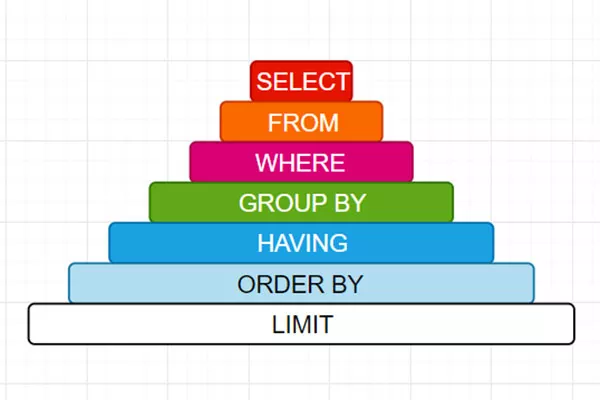 MySQL查询重复数据、MySQL查询表中重复记录