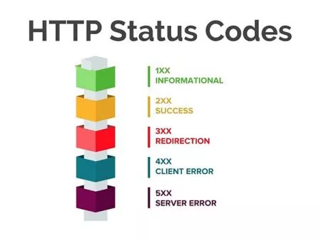 http状态码速查表、http状态码大全