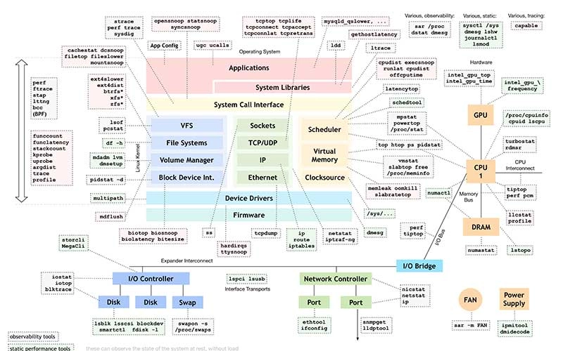 Linux /proc/meminfo 文件详解