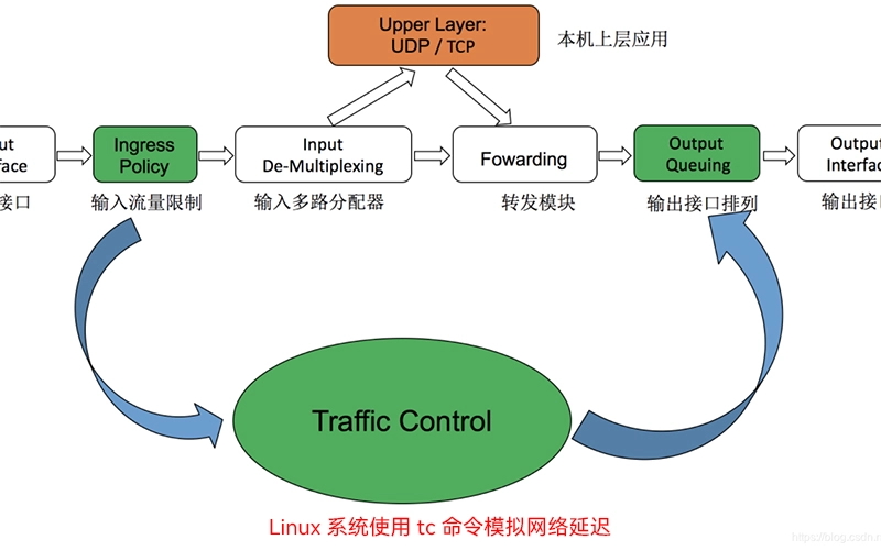 Linux 系统使用 tc 命令模拟网络延迟